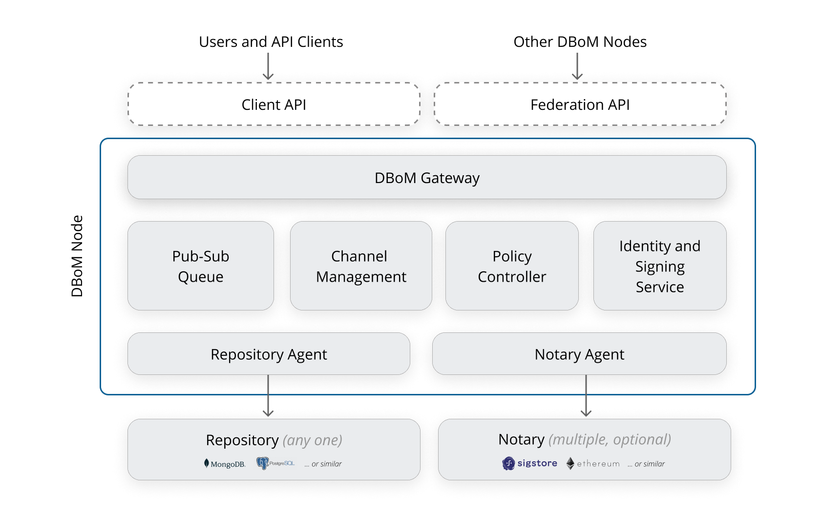 dbom-architecture